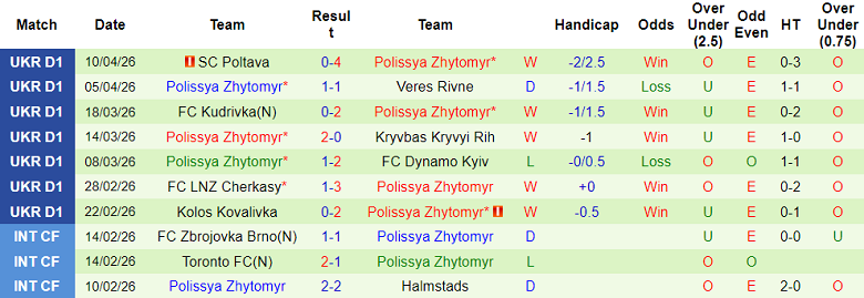 Nhận định soi kèo Shakhtar Donetsk vs Polissya, 22h00 ngày 20/4: Bước ngoặt - Ảnh 2