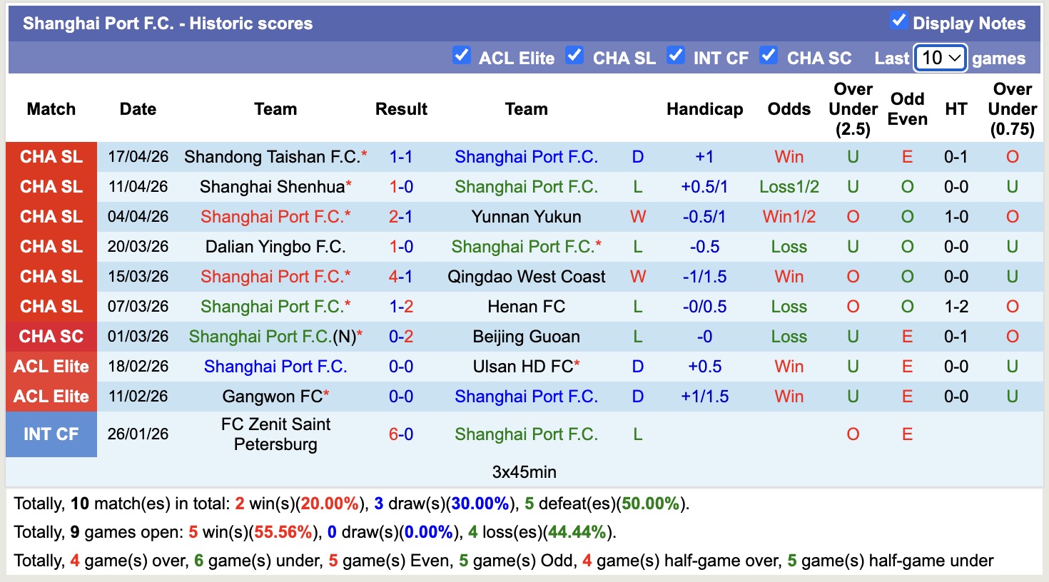 Nhận định, soi kèo Shanghai Port vs Chongqing Tonglianglong, 19h00 ngày 21/4: Chạm trán ngựa ô - Ảnh 4