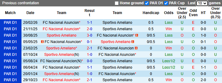 Nhận định, soi kèo Sportivo Ameliano vs Nacional Asuncion, 6h30 ngày 21/4: Tận dụng lợi thế - Ảnh 4