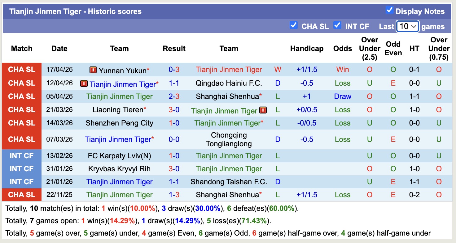 Nhận định, soi kèo Tianjin Jinmen Tiger vs Shandong Taishan, 19h00 ngày 21/4: Tin vào chủ nhà - Ảnh 5