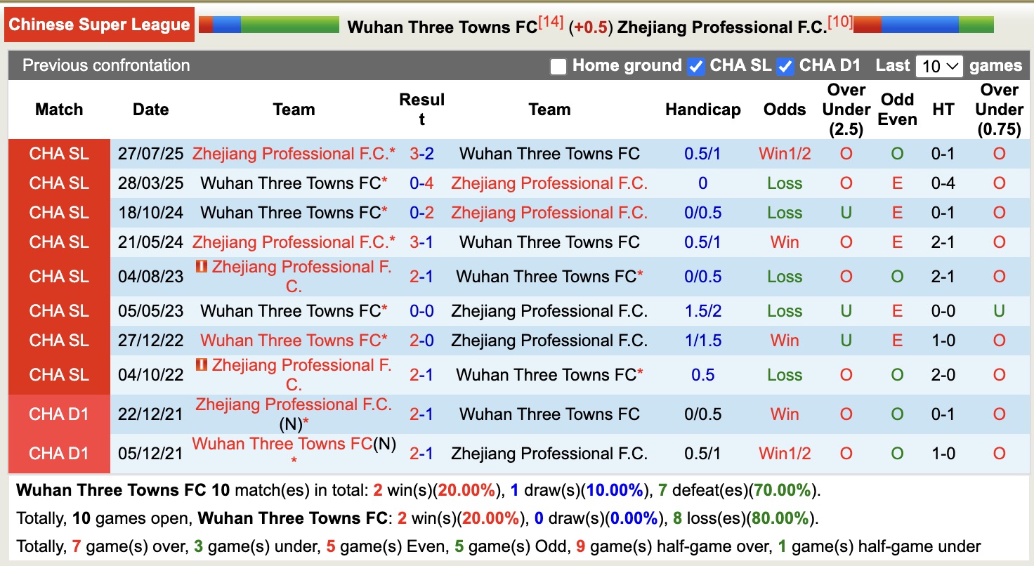 Nhận định, soi kèo Wuhan Three Towns vs Zhejiang Professional, 18h35 ngày 21/4: Lịch sử gọi tên - Ảnh 3
