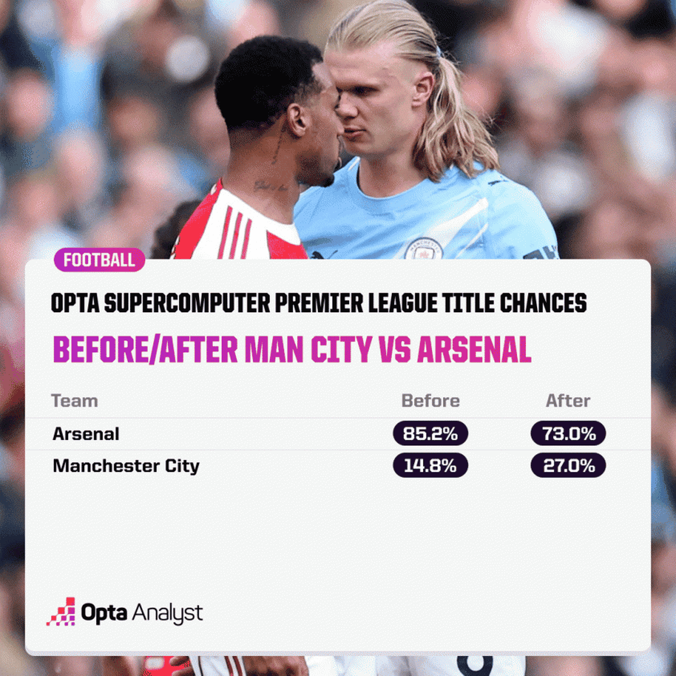 Arsenal vẫn c&ograve;n 73% khả năng v&ocirc; địch giải Ngoại hạng Anh - Ảnh 1