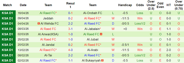 Nhận định soi kèo Al Diriyah vs Al Raed, 22h55 ngày 21/4: Lại thắng - Ảnh 2