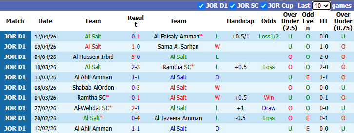 Nhận định, soi kèo Al Salt vs Al-Wehdat SC, 23h00 ngày 21/4: Tin vào khách - Ảnh 2