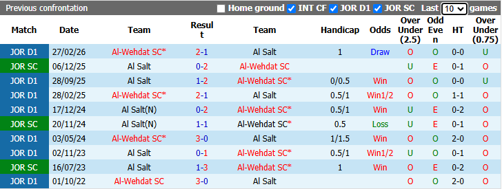 Nhận định, soi kèo Al Salt vs Al-Wehdat SC, 23h00 ngày 21/4: Tin vào khách - Ảnh 4