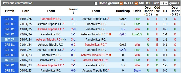 Nhận định, soi kèo Asteras Tripolis vs Panetolikos, 0h00 ngày 23/4: Nỗ lực trụ hạng - Ảnh 3