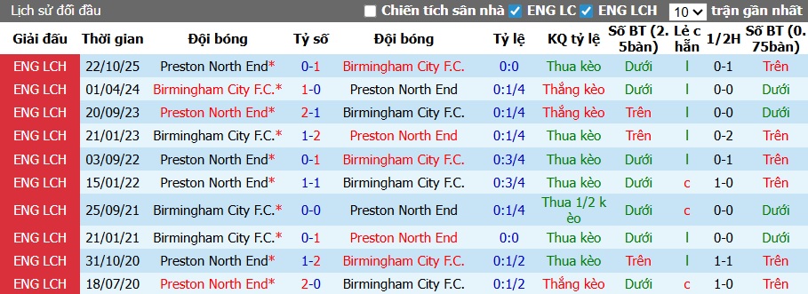 Nhận định, soi kèo Birmingham vs Preston, 01h45 ngày 23/4: Chia điểm! - Ảnh 2