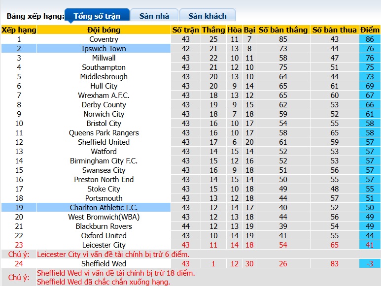 Nhận định, soi kèo Charlton vs Ipswich, 01h45 ngày 24/4: Ca khúc khải hoàn - Ảnh 1