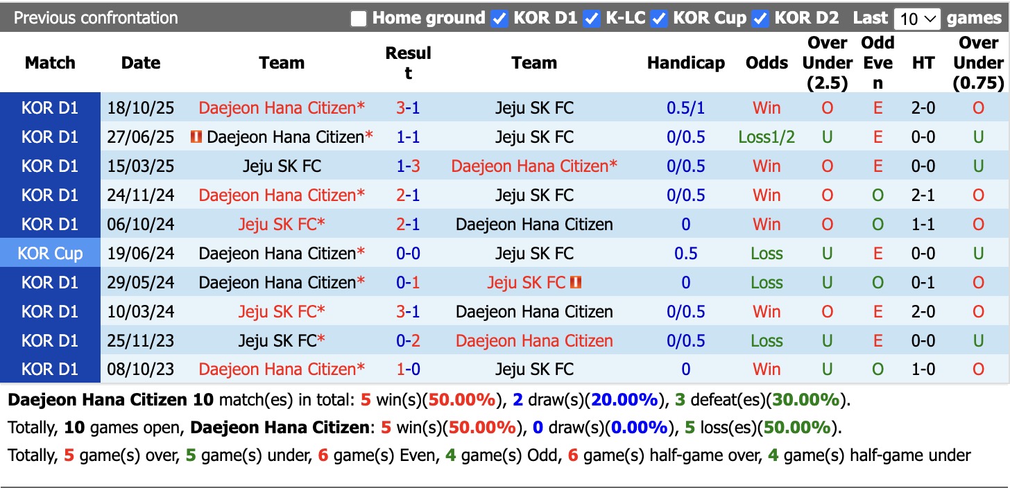 Nhận định, soi kèo Daejeon vs Jeju SK, 17h30 ngày 22/4: Không còn là chính mình - Ảnh 3
