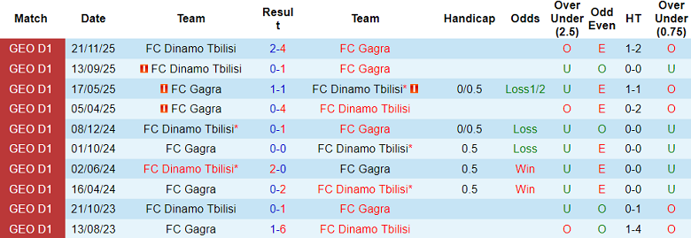 Nhận định soi kèo Dinamo Tbilisi vs Gagra, 22h00 ngày 21/4: Đối thủ khó chịu - Ảnh 3