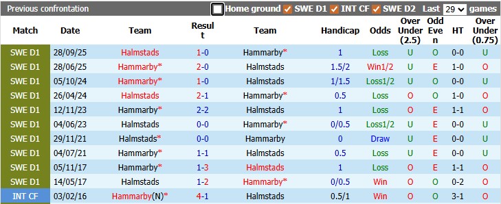 Nhận định, soi kèo Hammarby vs Halmstads, 0h00 ngày 23/4: Thừa thắng xông lên - Ảnh 3