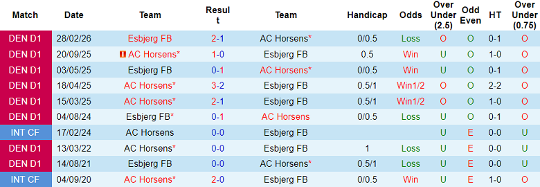 Nhận định soi kèo Horsens vs Esbjerg, 23h00 ngày 21/4: Khó tránh - Ảnh 3