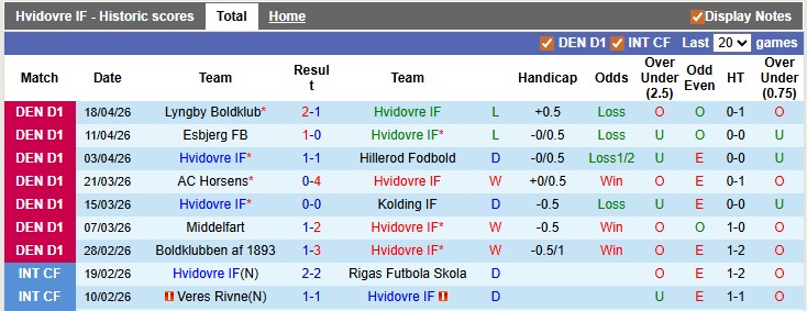 Nhận định, soi kèo Hvidovre vs Kolding, 0h00 này 22/4: Bầu trời rực rỡ - Ảnh 1