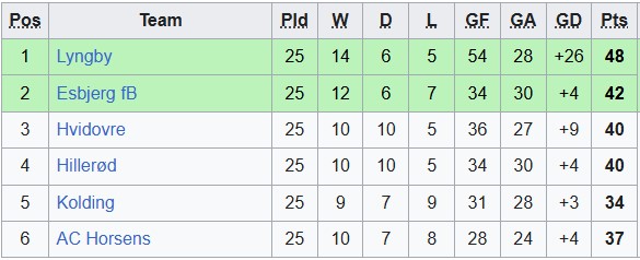 Nhận định, soi kèo Hvidovre vs Kolding, 0h00 này 22/4: Bầu trời rực rỡ - Ảnh 4