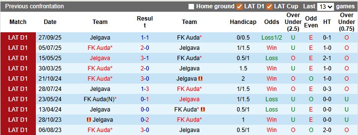 Nhận định, soi kèo Jelgava vs Auda, 0h00 này 22/4: Chủ nhà có điểm - Ảnh 3