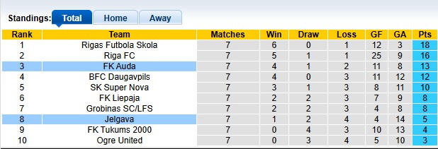 Nhận định, soi kèo Jelgava vs Auda, 0h00 này 22/4: Chủ nhà có điểm - Ảnh 4