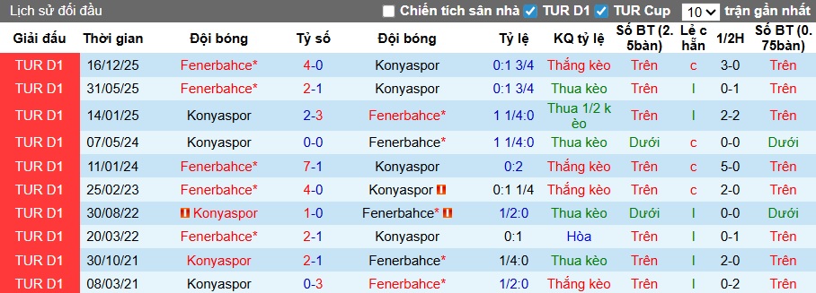 Nhận định, soi kèo Konyaspor vs Fenerbahce, 00h30 ngày 22/4: Dắt nhau vào hiệp phụ - Ảnh 1