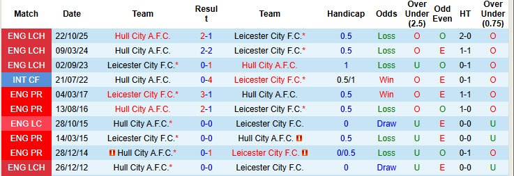 Nhận định, soi kèo Leicester vs Hull City, 01h45 ngày 22/4: Tận cùng thất vọng - Ảnh 4