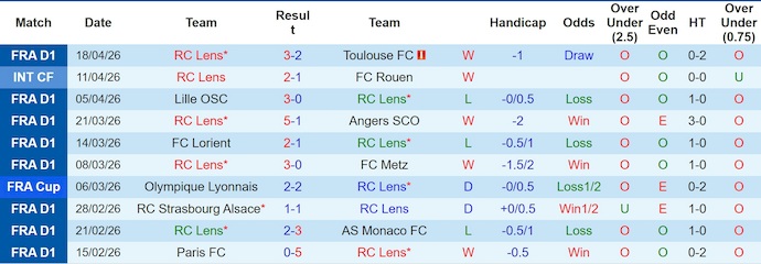 Nhận định, soi kèo Lens vs Toulouse, 2h00 ngày 22/4: Khó có bất ngờ - Ảnh 1