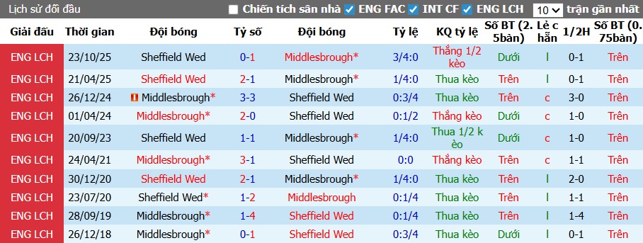 Nhận định, soi kèo Middlesbrough vs Sheffield Wed, 01h45 ngày 23/4: Chủ nhà thắng nhọc - Ảnh 2
