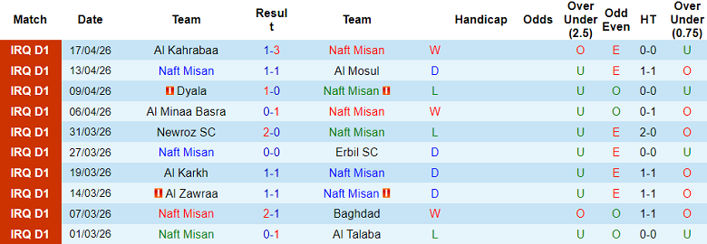 Nhận định soi kèo Naft Misan vs Al Najaf, 21h00 ngày 21/4: Đối thủ yêu thích - Ảnh 1