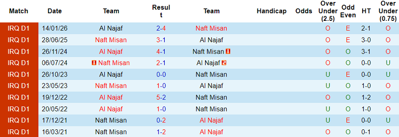 Nhận định soi kèo Naft Misan vs Al Najaf, 21h00 ngày 21/4: Đối thủ yêu thích - Ảnh 3