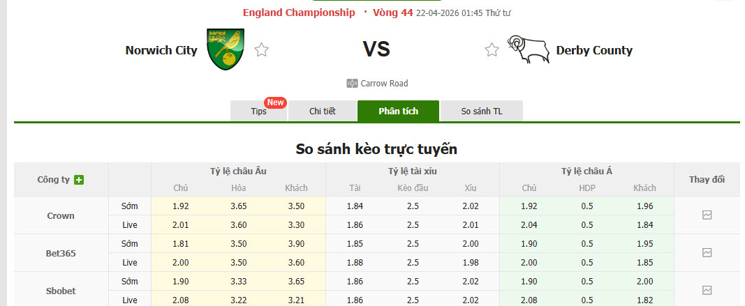 Nhận định, soi kèo Norwich vs Derby, 01h45 ngày 22/4: Bắn hạ bầy chim hoàng yến - Ảnh 1