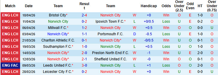 Nhận định, soi kèo Norwich vs Derby, 01h45 ngày 22/4: Bắn hạ bầy chim hoàng yến - Ảnh 2