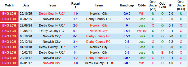 Nhận định, soi kèo Norwich vs Derby, 01h45 ngày 22/4: Bắn hạ bầy chim hoàng yến - Ảnh 4