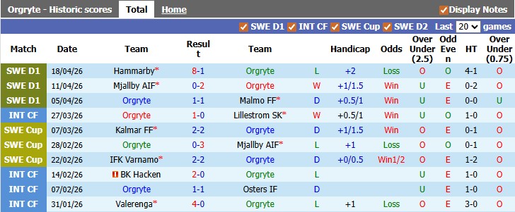 Nhận định, soi kèo Orgryte vs Brommapojkarna, 0h00 ngày 23/4: Sụp đổ liên hoàn - Ảnh 1