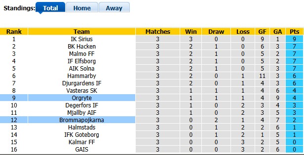Nhận định, soi kèo Orgryte vs Brommapojkarna, 0h00 ngày 23/4: Sụp đổ liên hoàn - Ảnh 3