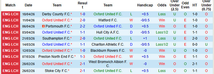 Nhận định, soi kèo Oxford United vs Wrexham, 01h45 ngày 22/4: Hy vọng mong manh - Ảnh 2