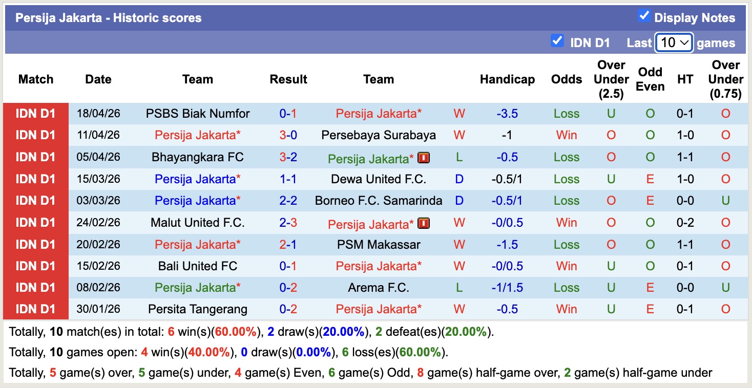 Nhận định, soi kèo PSIM Yogyakarta vs Persija Jakarta, 15h30 ngày 22/4: Tin vào Persija Jakarta - Ảnh 4