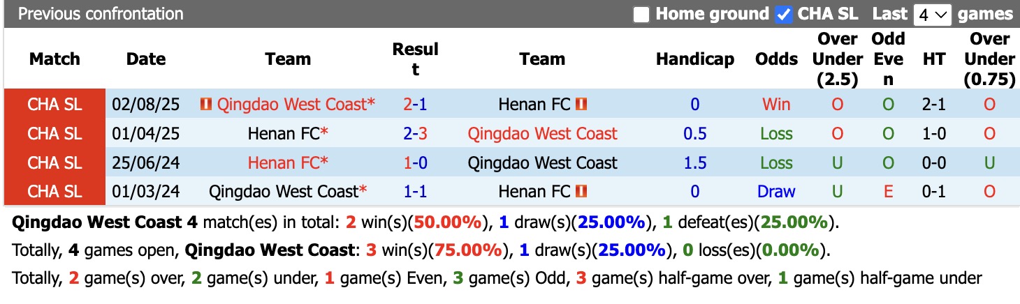 Nhận định, soi kèo Qingdao West Coast vs Henan, 18h35 ngày 22/4: Đi tìm niềm vui - Ảnh 3