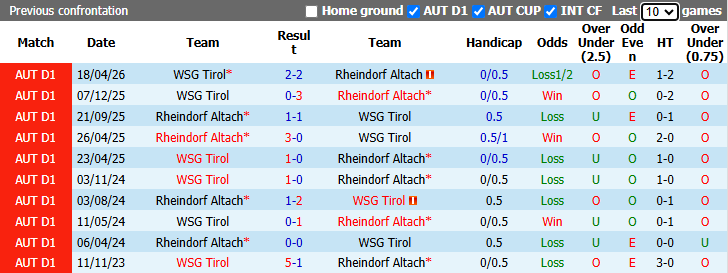 Nhận định, soi kèo Rheindorf Altach vs WSG Tirol, 23h30 ngày 21/4: Củng cố ngôi đầu - Ảnh 4