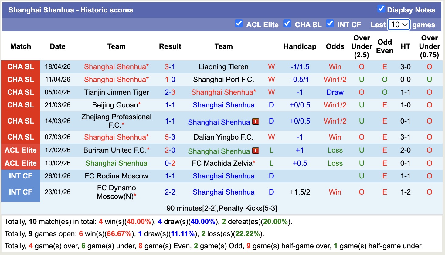 Nhận định, soi kèo Shanghai Shenhua vs Qingdao Hainiu, 19h00 ngày 22/4: Tưng bừng bắn phá - Ảnh 5
