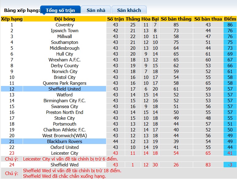 Nhận định, soi kèo Sheffield United vs Blackburn, 01h45 ngày 23/4: Tiếp đà thăng hoa - Ảnh 1
