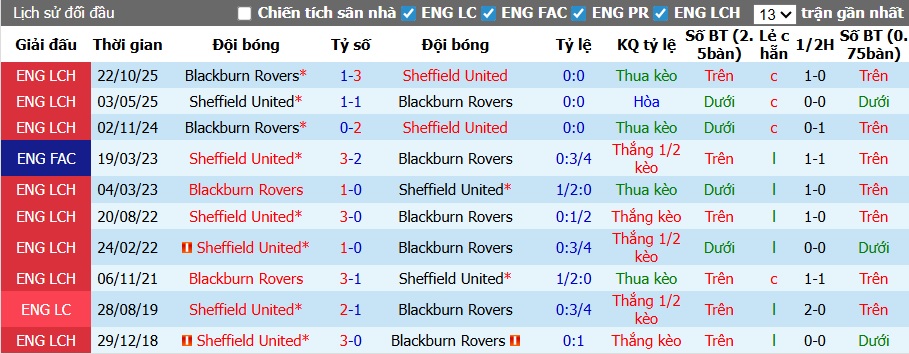 Nhận định, soi kèo Sheffield United vs Blackburn, 01h45 ngày 23/4: Tiếp đà thăng hoa - Ảnh 2