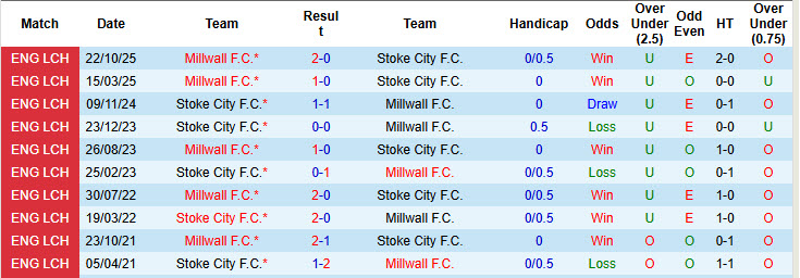 Nhận định, soi kèo Stoke vs Millwall, 01h45 ngày 22/4: Sẵn sàng nhường điểm - Ảnh 4