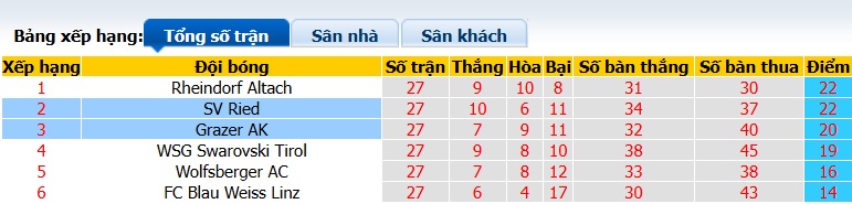 Nhận định, soi kèo SV Ried vs Grazer, 01h30 ngày 22/4: Chia điểm! - Ảnh 1