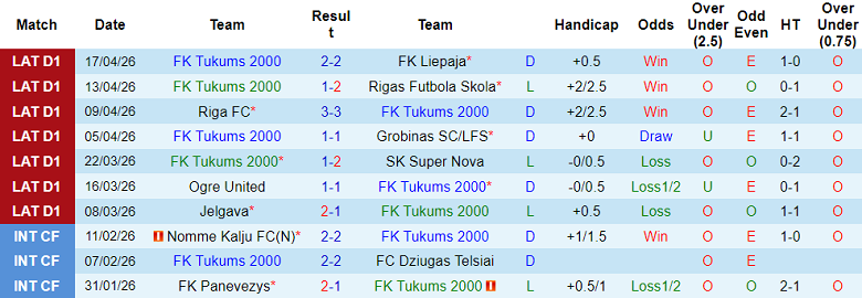 Nhận định soi kèo Tukums 2000 vs Daugavpils, 22h00 ngày 21/4: Lại hòa - Ảnh 4