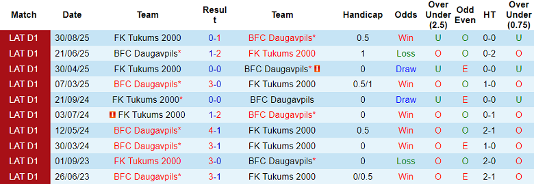 Nhận định soi kèo Tukums 2000 vs Daugavpils, 22h00 ngày 21/4: Lại hòa - Ảnh 6