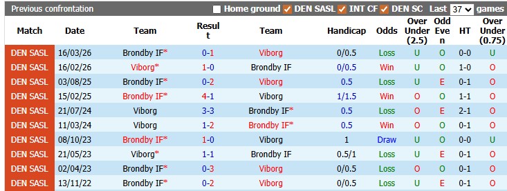 Nhận định, soi kèo Viborg vs Brondby, 1h00 ngày 23/4: Khó cho chủ nhà - Ảnh 3