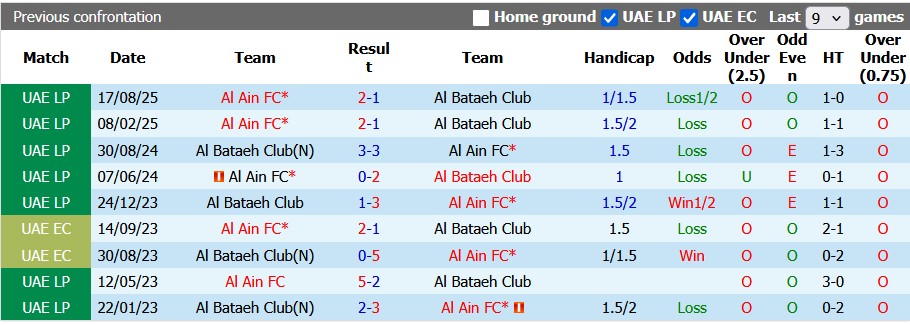 Nhận định, soi kèo Al Bataeh vs Al Ain, 23h45 ngày 23/4: Nối dài mạch thăng hoa - Ảnh 3