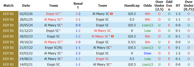Nhận định soi kèo Al Masry vs ENPPI, 22h00 ngày 22/4: Tiếp tục thắng - Ảnh 3