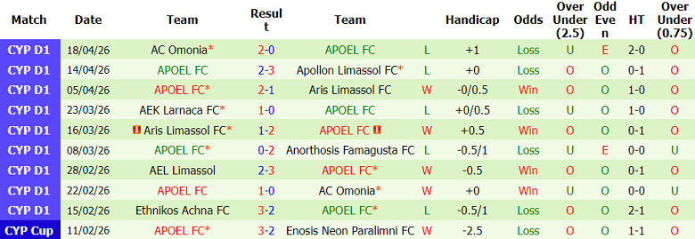 Nhận định soi kèo Apollon vs APOEL, 23h00 ngày 22/4: Khó tin khách - Ảnh 2