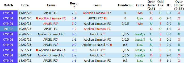 Nhận định soi kèo Apollon vs APOEL, 23h00 ngày 22/4: Khó tin khách - Ảnh 3