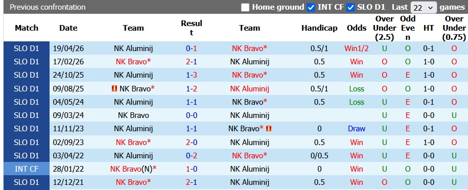 Nhận định, soi kèo Bravo vs Aluminij, 23h30 ngày 23/4: Vé cho chủ nhà - Ảnh 3