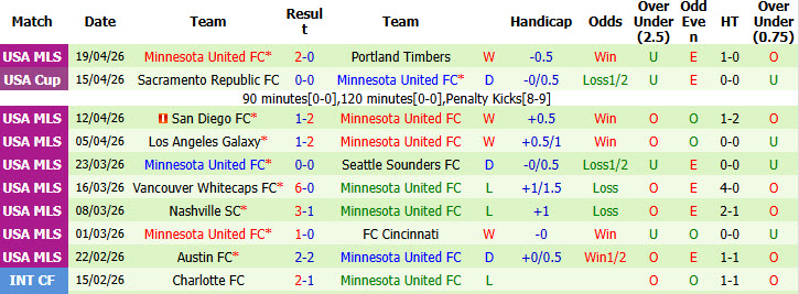 Nhận định, soi kèo Dallas vs Minnesota United, 07h30 ngày 23/4: Bức tường vững chắc - Ảnh 3