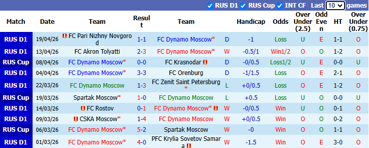 Nhận định, soi kèo Dynamo Moscow vs Rubin Kazan, 23h45 ngày 22/4: Tận dụng lợi thế - Ảnh 2
